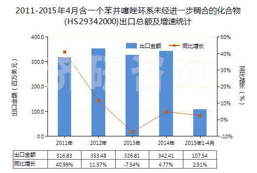 2011-2015年4月含一個苯并噻唑環(huán)系未經(jīng)進(jìn)一步稠合的化合物(HS29342000)出口總額及增速統(tǒng)計